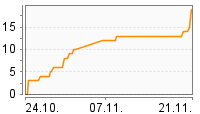 Grafik Mitzeichnungsverlauf