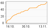 Grafik Mitzeichnungsverlauf