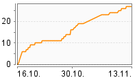 Grafik Mitzeichnungsverlauf