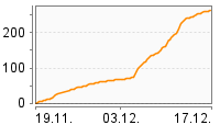 Grafik Mitzeichnungsverlauf