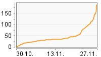Grafik Mitzeichnungsverlauf
