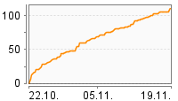Grafik Mitzeichnungsverlauf