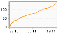Grafik Mitzeichnungsverlauf