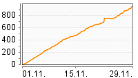 Grafik Mitzeichnungsverlauf