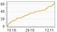 Grafik Mitzeichnungsverlauf