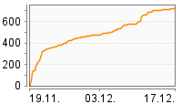 Grafik Mitzeichnungsverlauf