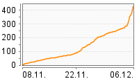 Grafik Mitzeichnungsverlauf