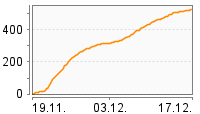 Grafik Mitzeichnungsverlauf