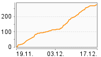 Grafik Mitzeichnungsverlauf