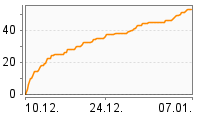 Grafik Mitzeichnungsverlauf