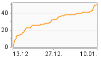 Grafik Mitzeichnungsverlauf