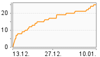 Grafik Mitzeichnungsverlauf