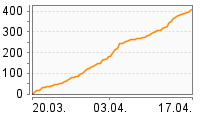 Grafik Mitzeichnungsverlauf