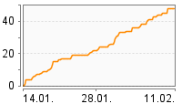 Grafik Mitzeichnungsverlauf