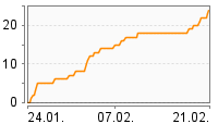 Grafik Mitzeichnungsverlauf