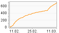 Grafik Mitzeichnungsverlauf