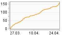 Grafik Mitzeichnungsverlauf