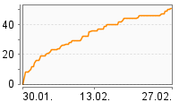 Grafik Mitzeichnungsverlauf