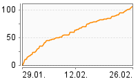 Grafik Mitzeichnungsverlauf