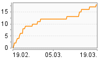 Grafik Mitzeichnungsverlauf