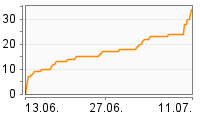 Grafik Mitzeichnungsverlauf