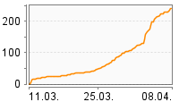 Grafik Mitzeichnungsverlauf