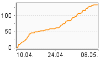 Grafik Mitzeichnungsverlauf