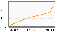 Grafik Mitzeichnungsverlauf