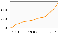 Grafik Mitzeichnungsverlauf