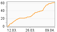 Grafik Mitzeichnungsverlauf