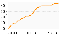 Grafik Mitzeichnungsverlauf