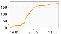 Grafik Mitzeichnungsverlauf