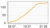 Grafik Mitzeichnungsverlauf