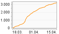 Grafik Mitzeichnungsverlauf