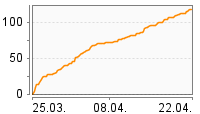 Grafik Mitzeichnungsverlauf