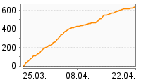 Grafik Mitzeichnungsverlauf