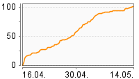 Grafik Mitzeichnungsverlauf