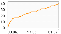 Grafik Mitzeichnungsverlauf