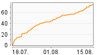 Grafik Mitzeichnungsverlauf
