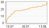 Grafik Mitzeichnungsverlauf