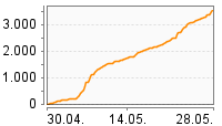 Grafik Mitzeichnungsverlauf