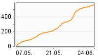 Grafik Mitzeichnungsverlauf