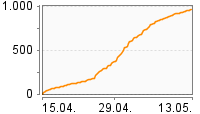 Grafik Mitzeichnungsverlauf