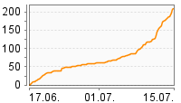 Grafik Mitzeichnungsverlauf