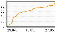 Grafik Mitzeichnungsverlauf