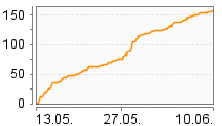 Grafik Mitzeichnungsverlauf