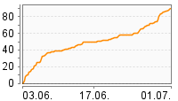 Grafik Mitzeichnungsverlauf