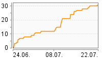 Grafik Mitzeichnungsverlauf