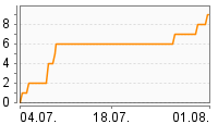 Grafik Mitzeichnungsverlauf