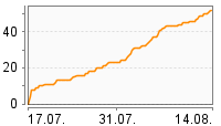 Grafik Mitzeichnungsverlauf